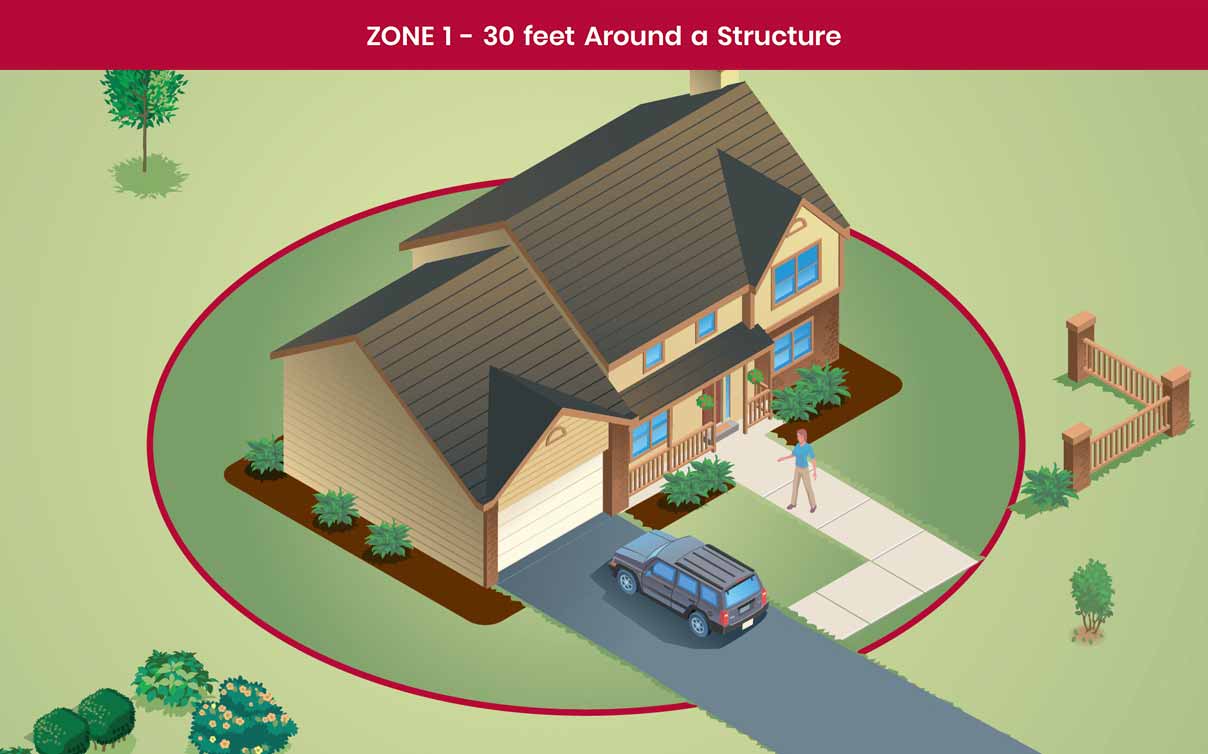Safe Zone 1 landscape diagram around a house