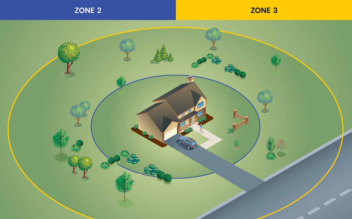 Safe Zones 2 and 3 landscape diagram around a house
