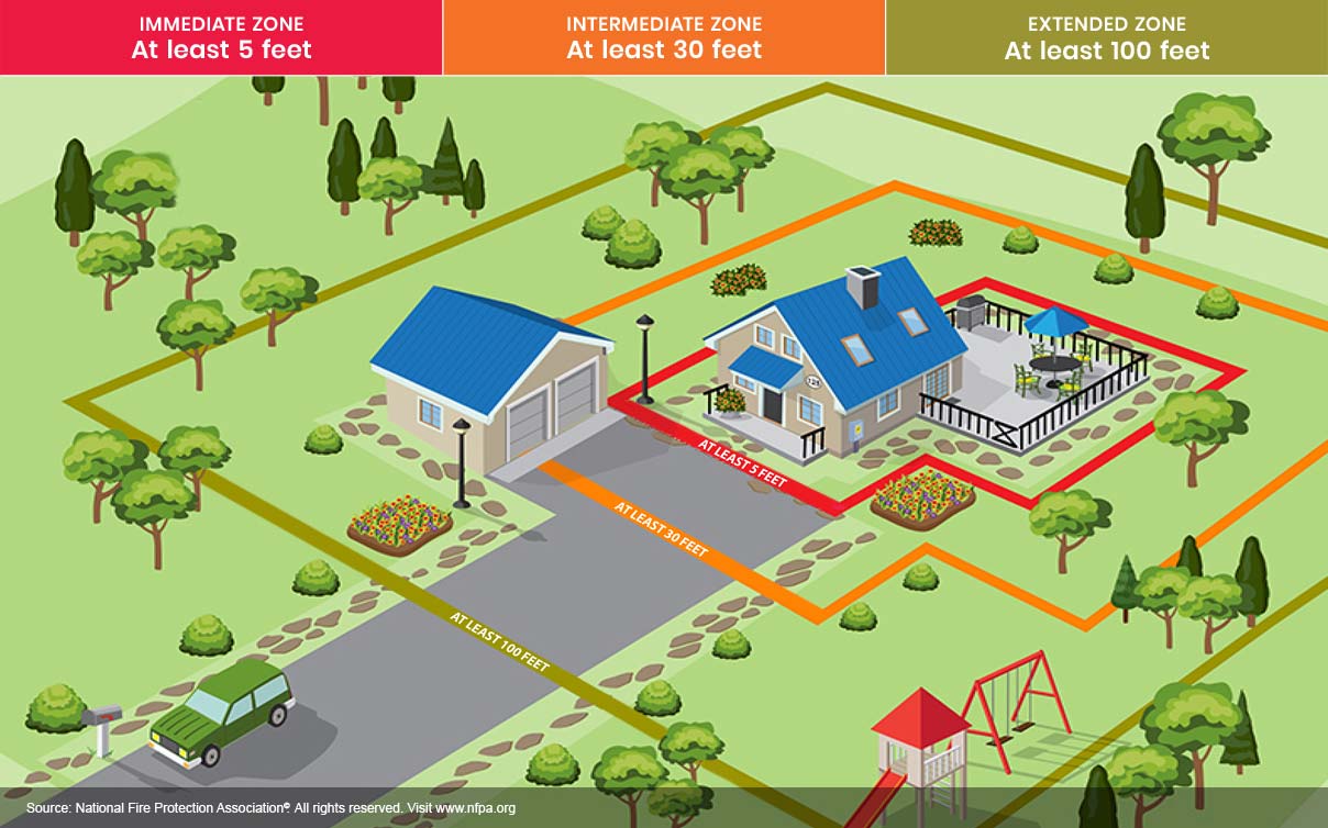 Illustration showing wildfire safe zones around a house and property